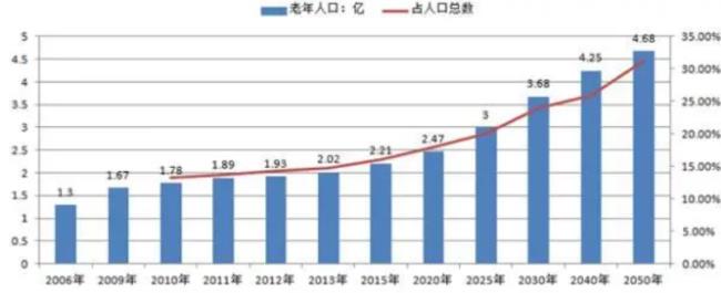 为什么百分之七是老龄化社会