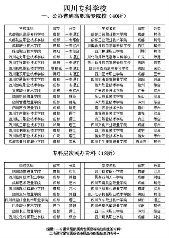 四川有哪些公办专科大学