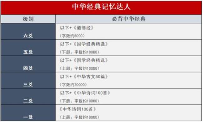 三大记忆等级排名