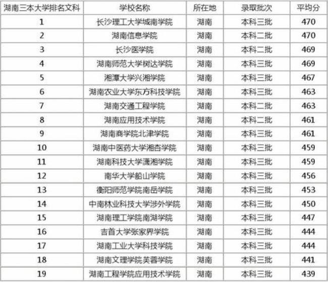 肇庆市三本大学