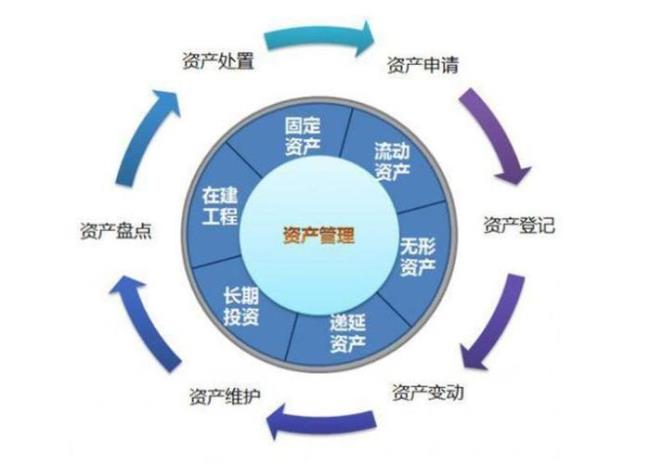 资产管理包括哪些方面