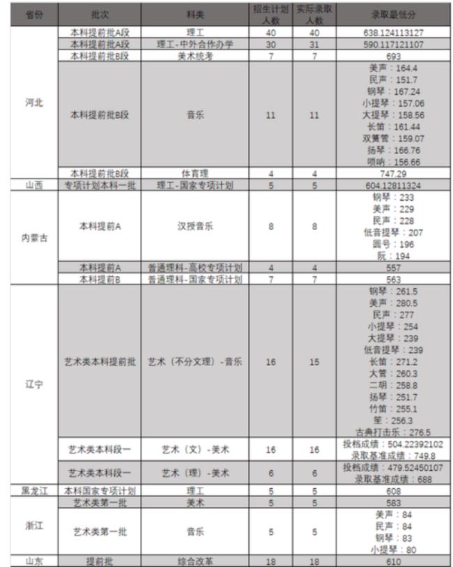 东北师范大学定向招生多少分