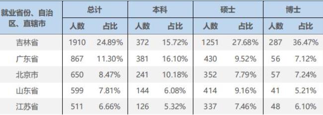 吉林大学金融学就业如何