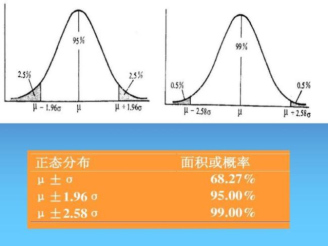 正态分布的分布律