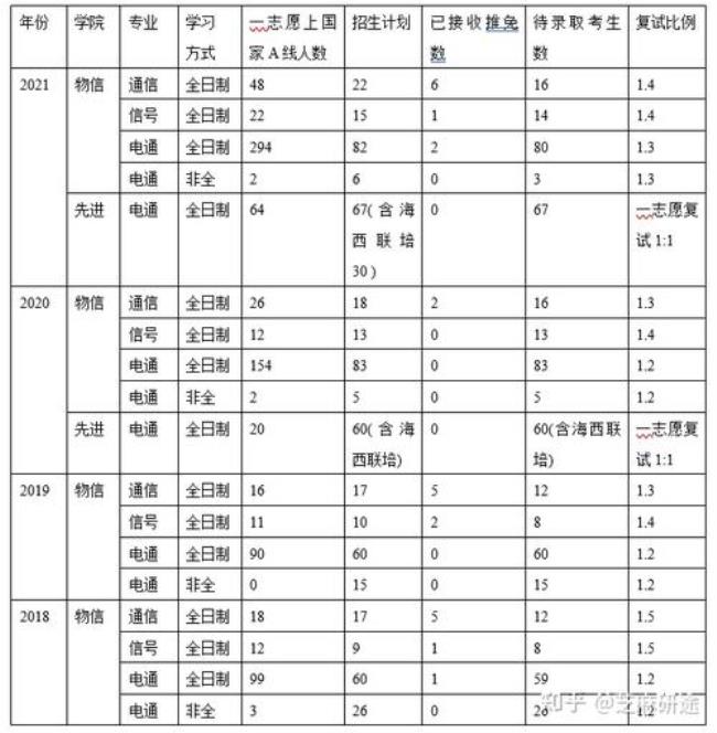 2022福州大学研究生多少考生