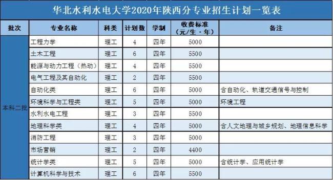 华北水利水电大学有什么专业