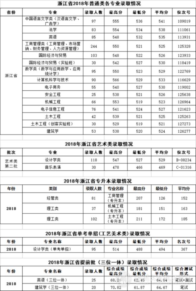 温州大学有哪些专业