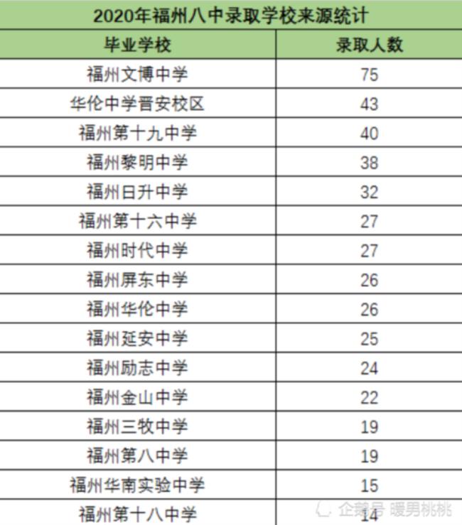 福州市高中一类校排名