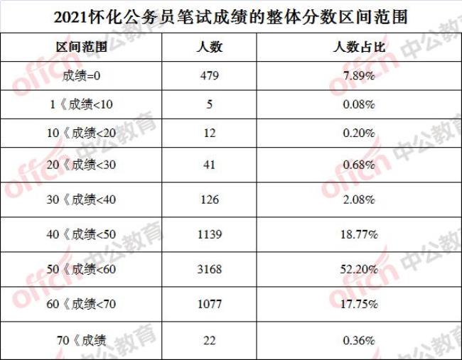 成绩占比计算公式