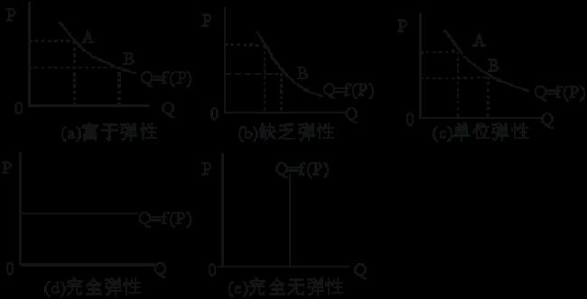 弹性系数的经济意义