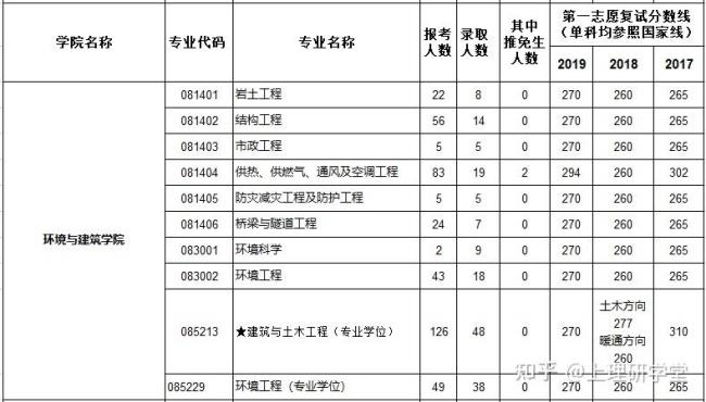 上海理工大学考研难吗