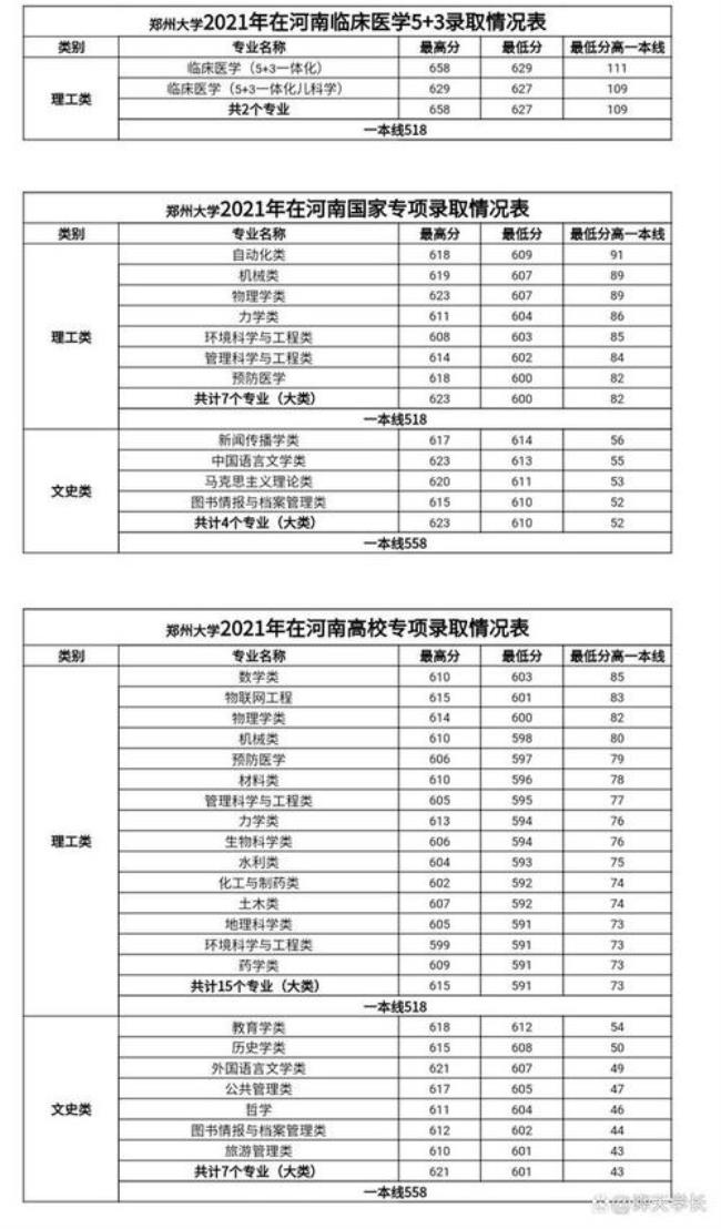 郑大文科录取分数线