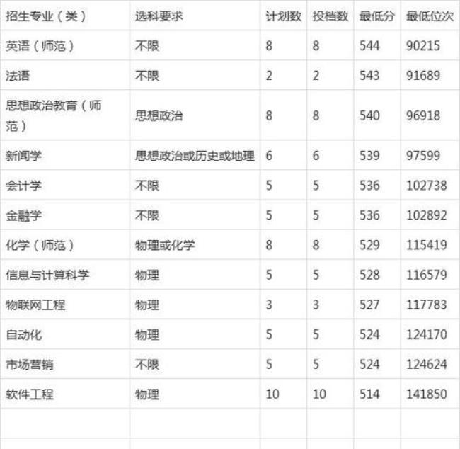 渤海大学专科录取分数线是多少