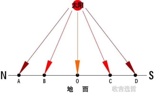 为什么太阳直射点会变化