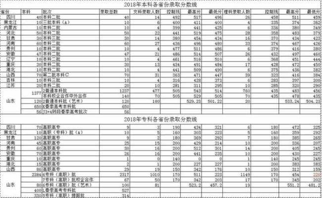 潍坊科技学院最低多少分能上