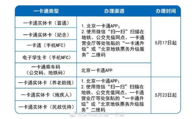 北京市政交通一卡通发展史