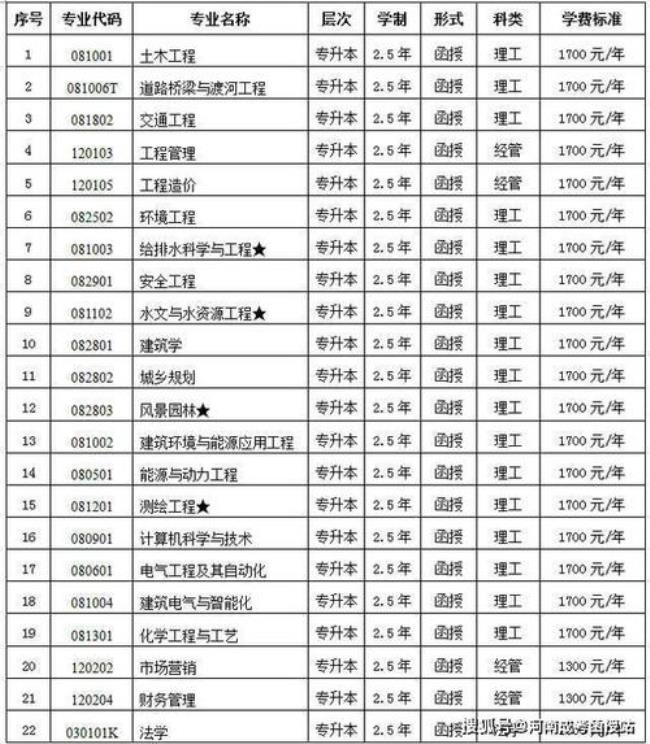 上河南技术学院可以考本科吗