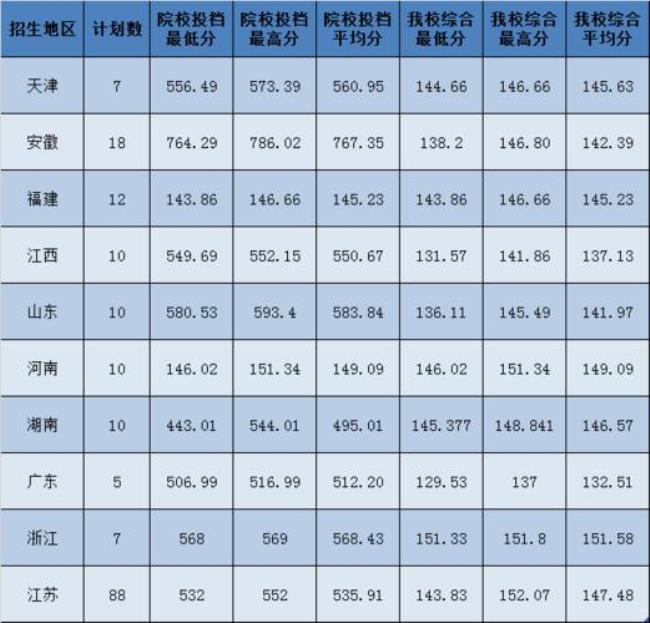 华东师范2022年各专业录取分数线