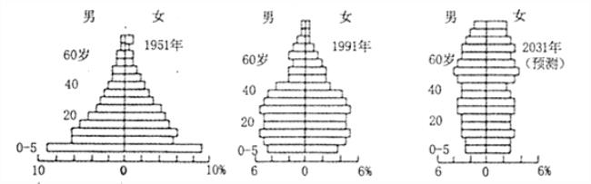 世界人口增长两个分界线