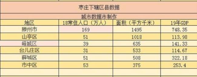 枣庄户籍区划代码