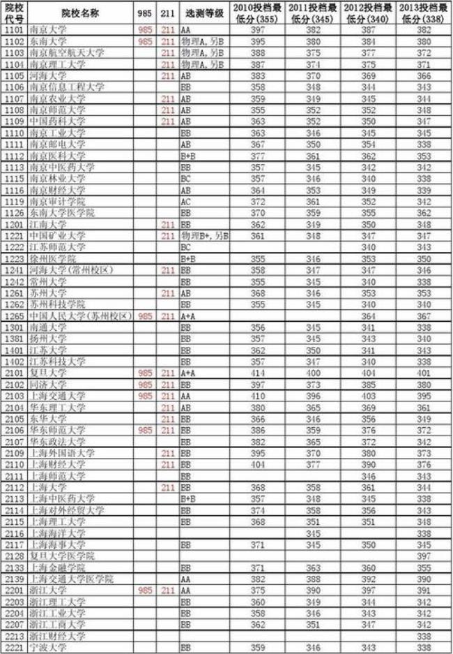 江苏省一本线划分标准