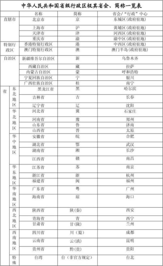 31省简称一览表