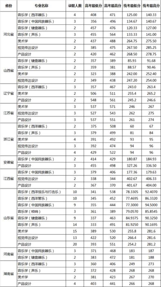 2003年山东大学录取线