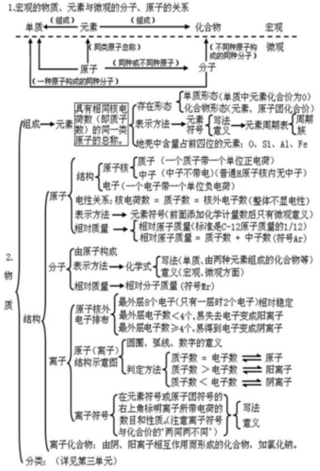 化学基本知识类型