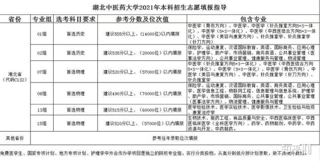 湖北中医药大学是几本