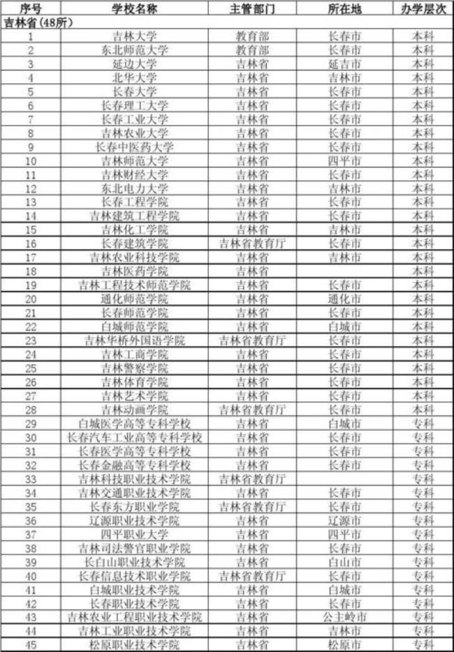 北华大学和长春理工哪个好