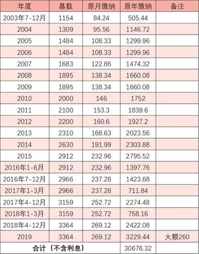 2000年陕西省养老保险缴费基数