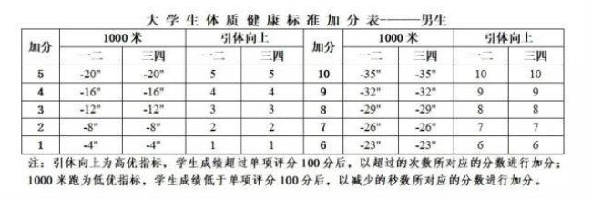 体测1000米不及格总分能及格吗