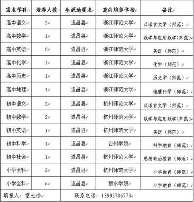 重庆市师范大学定向生条件