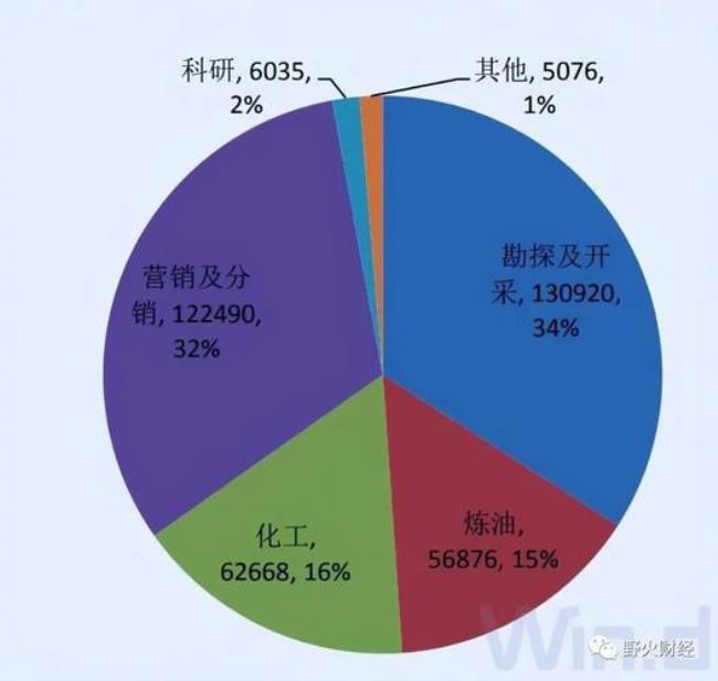 中石化有年终奖吗