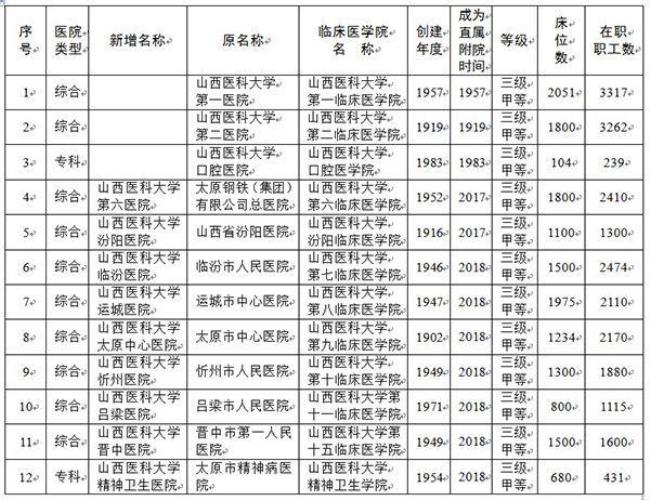 山西有什么医学院校