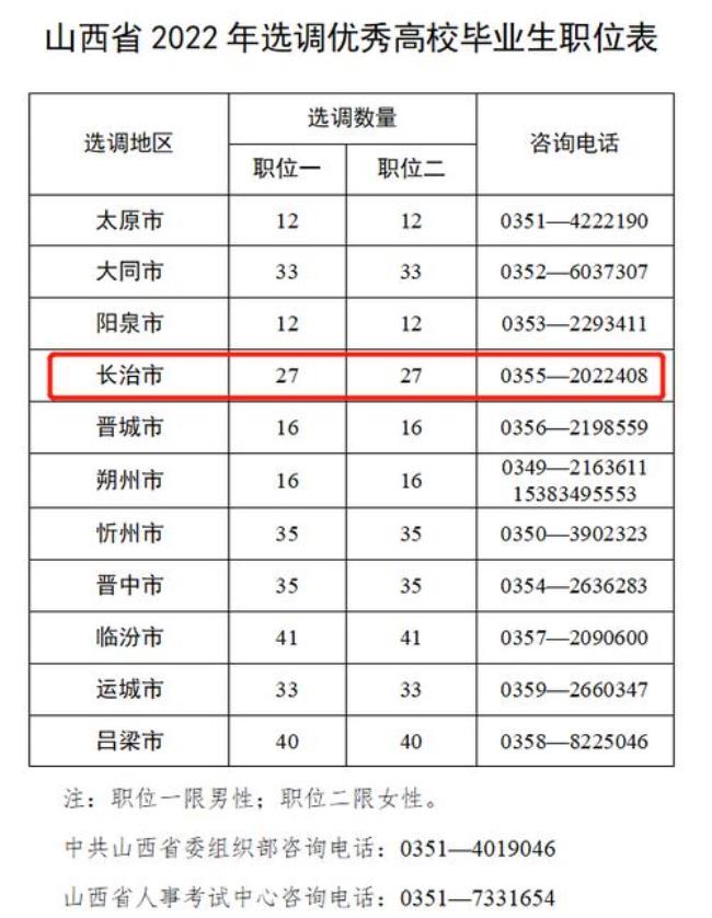 2022年山西省选调生报名时间