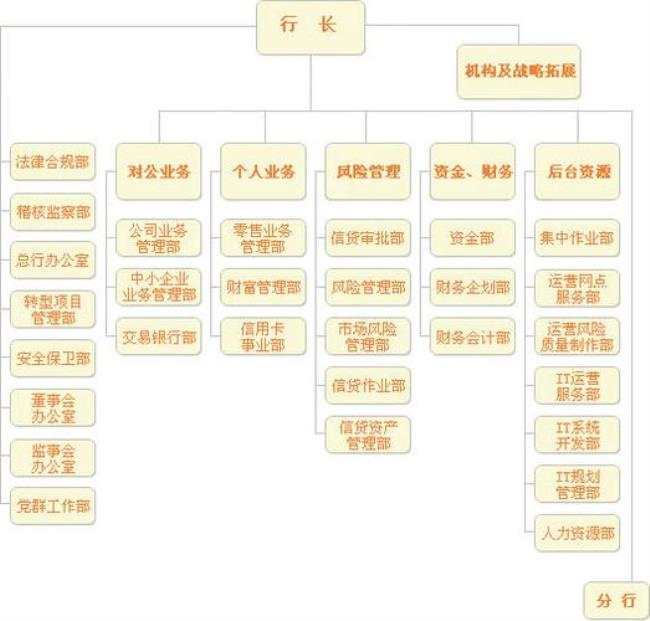 银行分支机构组织架构