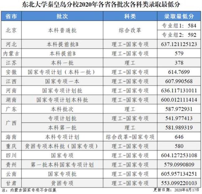 东北大学软件工程学硕几年制