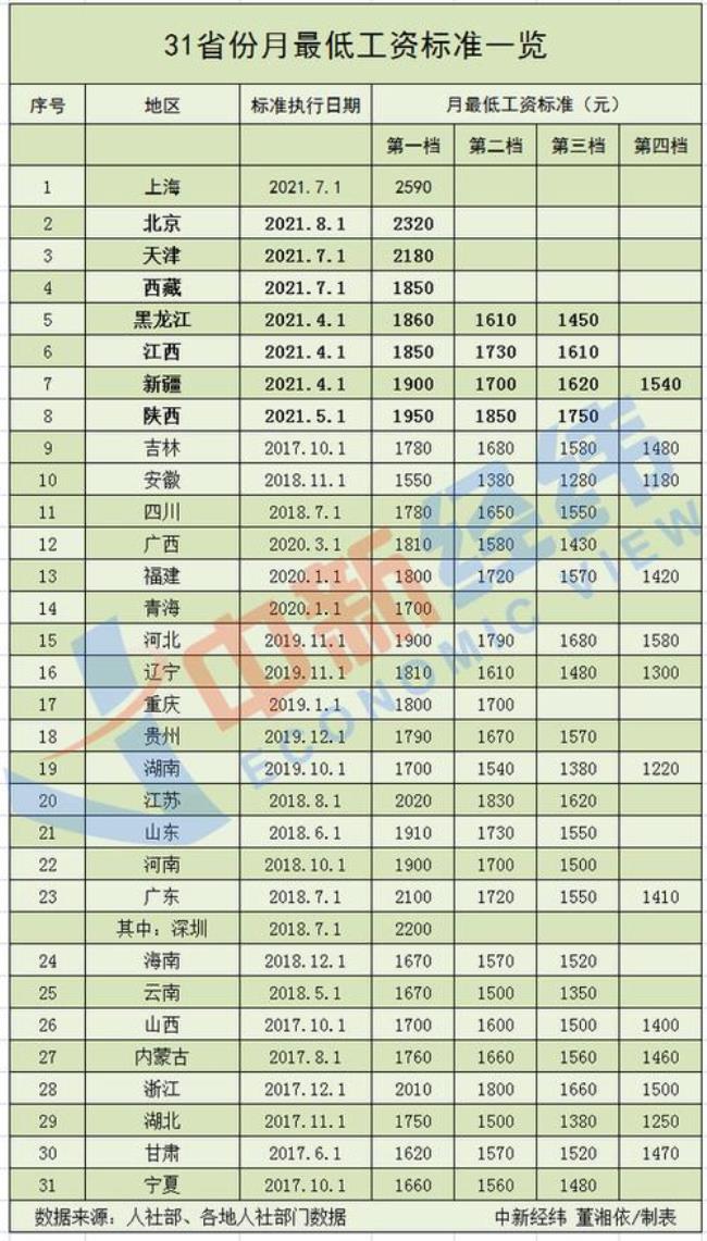 天津的收入水平