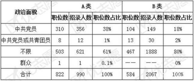 政治面貌又叫