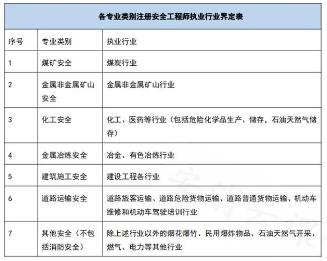 2022注册安全工程师报考条件和费用