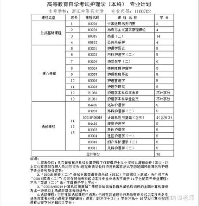 自考中医需要什么具体条件