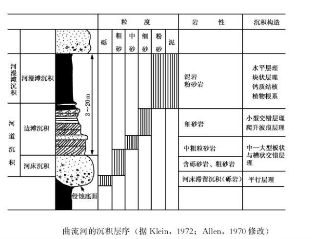 河床沉积特征