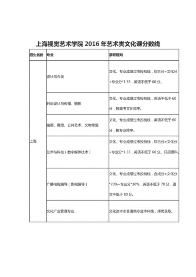 上海表演艺术学院多少分