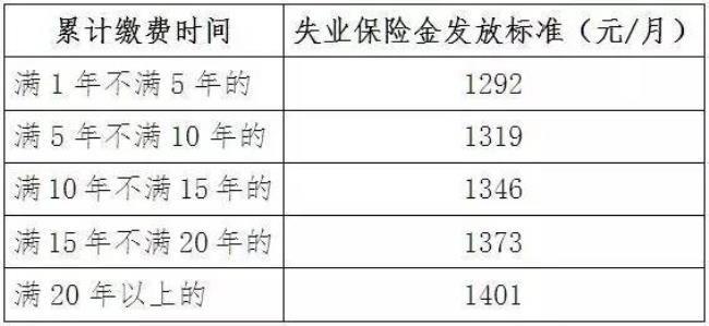 长春领取失业金期间社保咋交