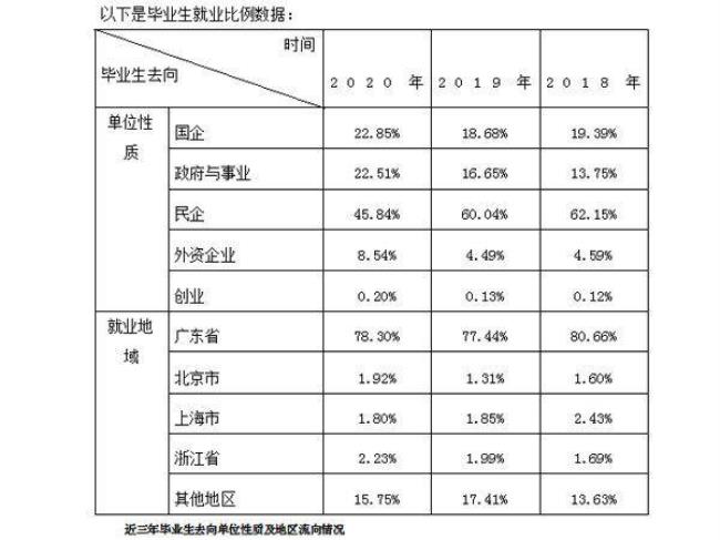 云南理工大学毕业生就业去向