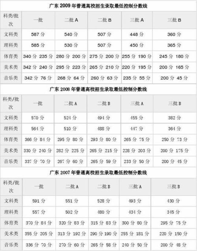 广东21年高考本科分数线