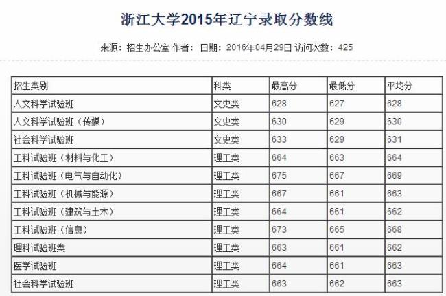 浙江大学的录取分数线是多少