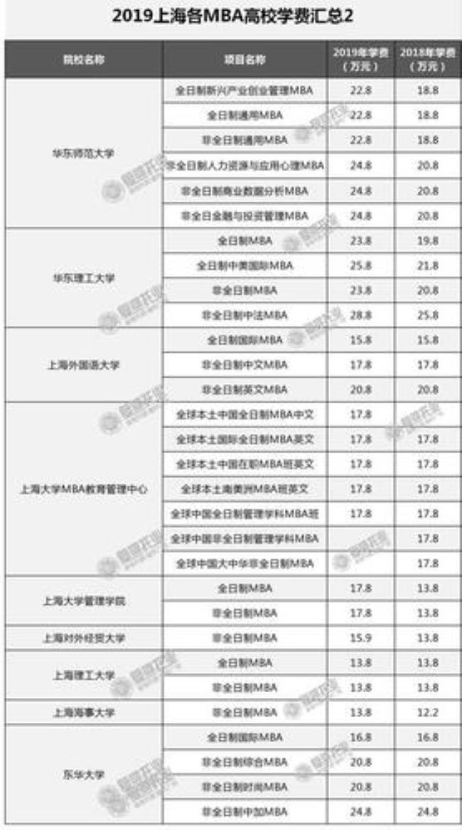 复旦大学mba报考条件及费用