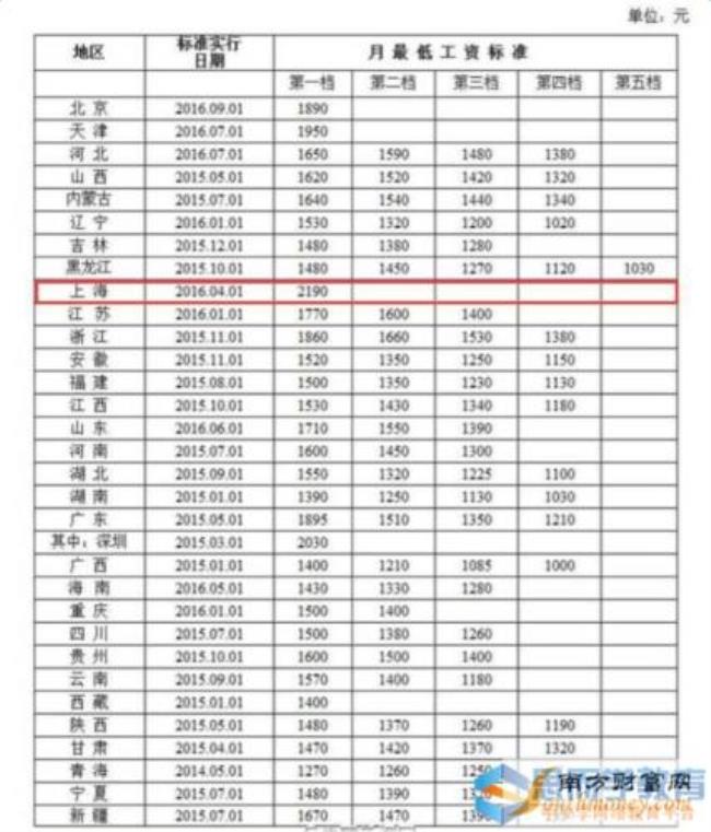 上海最低人均收入标准